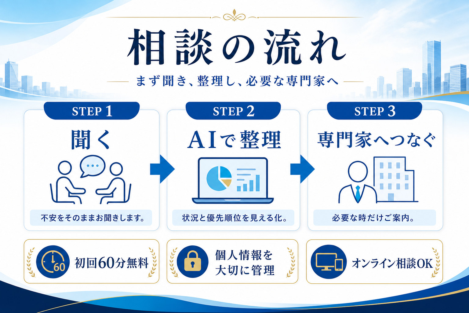 聞く、AIで整理、専門家へつなぐという相談の流れを説明する図解