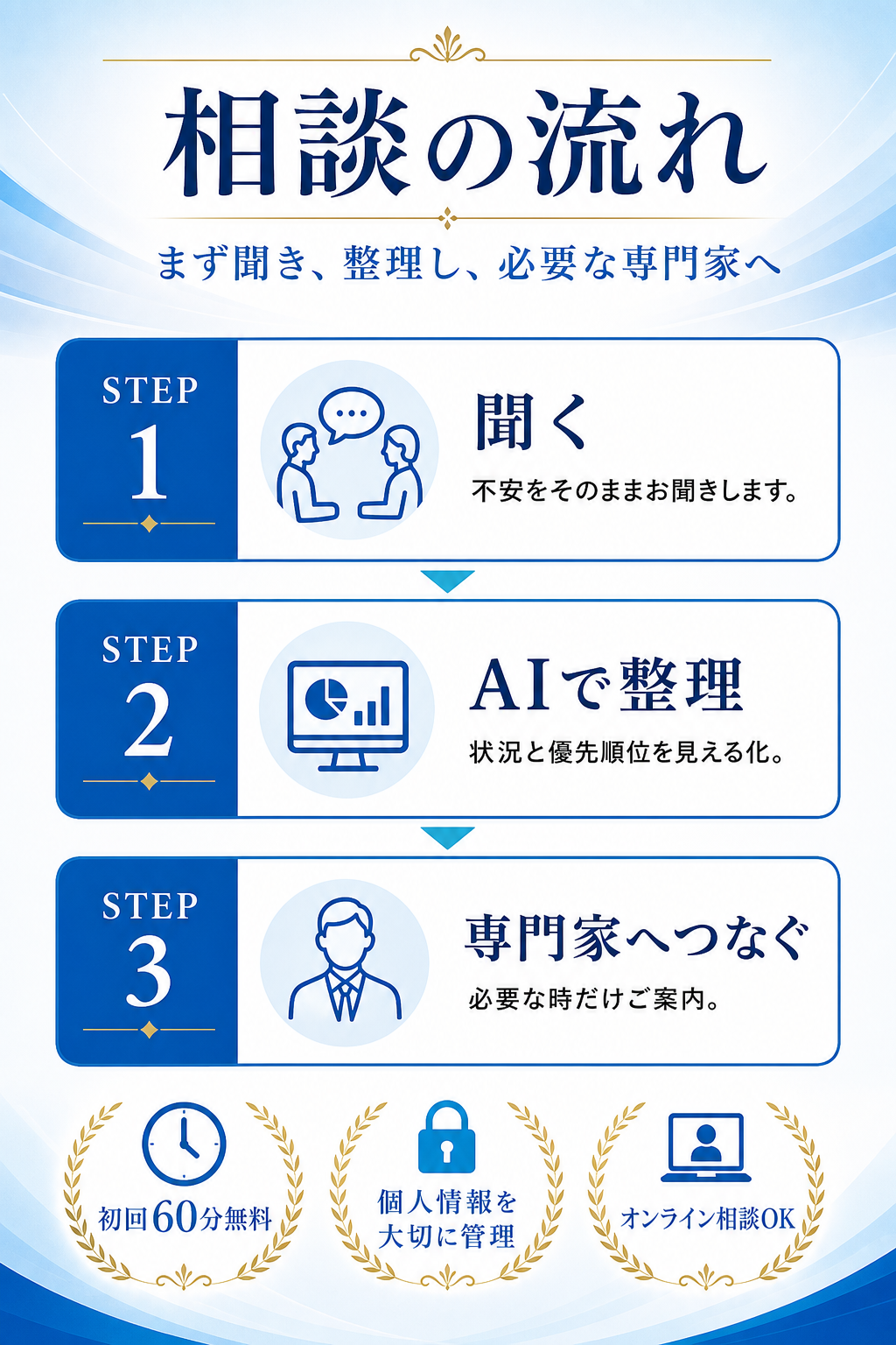 聞く、AIで整理、専門家へつなぐという相談の流れを説明する図解