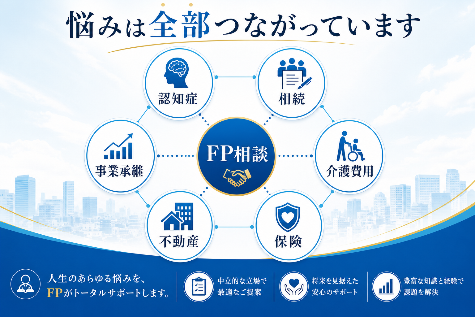 認知症、相続、介護費用、保険、不動産、事業承継の悩みがFP相談につながる図解