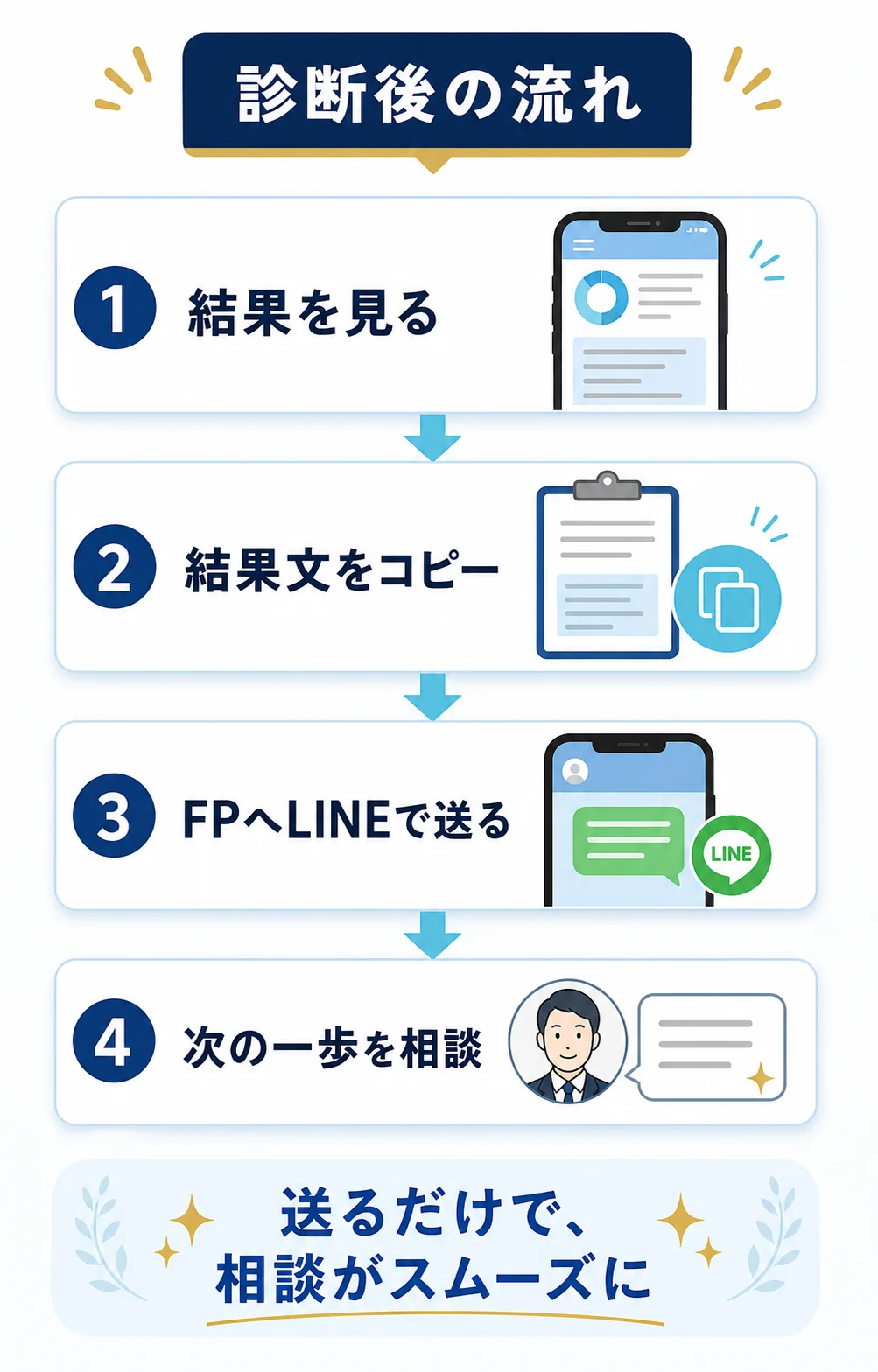 診断後は結果を見る、結果文をコピー、FPへLINEで送る、次の一歩を相談する流れ