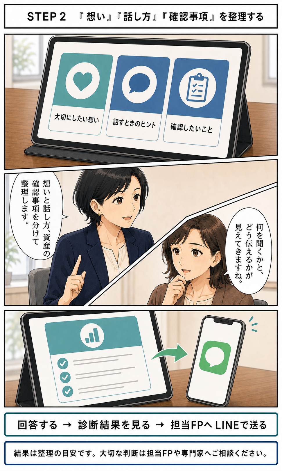 想い・話し方・確認事項を分け、診断結果を担当FPへLINEで送るステップ2