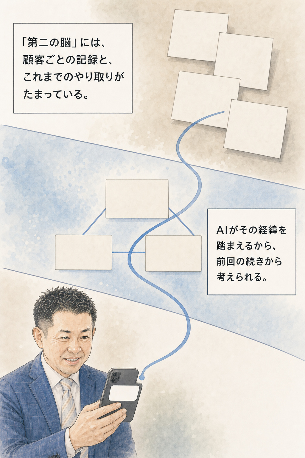 漫画 8/30：第二の脳に顧客ごとの記録と過去のやり取りがたまり、AIが経緯を踏まえて前回の続きから考える仕組み